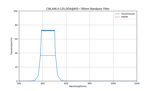 446 nm CWL, OD4@605~780 nm, FWHM=125 nm, Bandpassfilter
