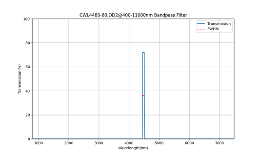 4480nm CWL, OD2@400-11000nm, FWHM=60nm, Bandpass Filter