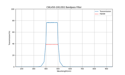 450nm CWL, OD2, FWHM=100nm, Bandpass Filter
