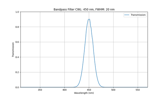 450nm CWL, FWHM=20nm, OD3, Bandpass Filter