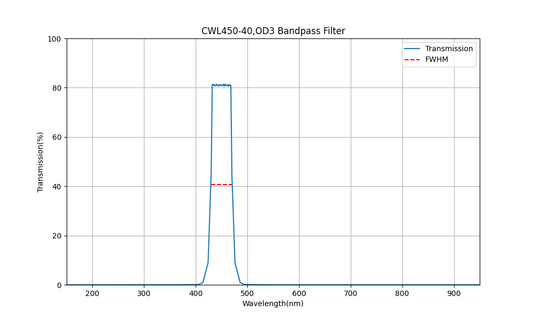 450nm CWL, OD3, FWHM=40nm, Bandpass Filter