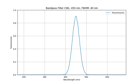 450 nm CWL, FWHM = 40 nm, OD3, Bandpassfilter