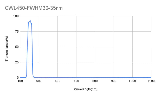 450 nm CWL OD2-0D3@200-1100 nm, FWHM 27-35 nm, Bandpassfilter