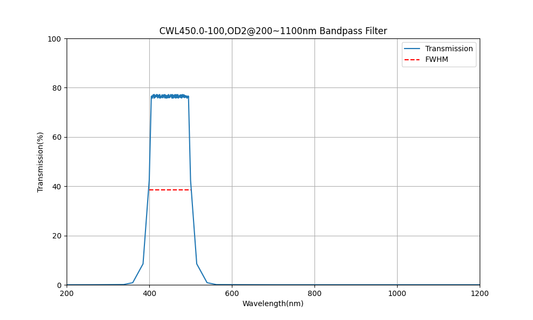450 nm CWL, OD2@200~1100 nm, FWHM=100 nm, Bandpassfilter