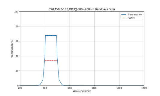 450 nm CWL, OD3@300~900 nm, FWHM=100 nm, Bandpassfilter