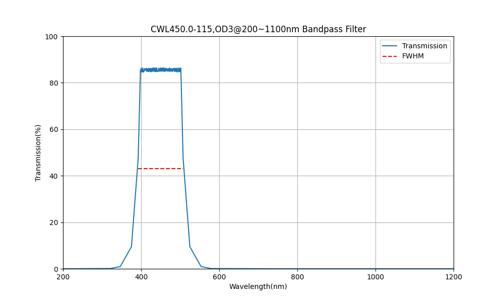 450nm CWL, OD3@200~1100nm, FWHM=115nm, Bandpass Filter