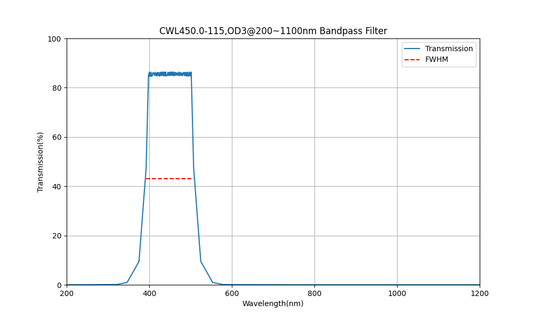 450 nm CWL, OD3@200~1100 nm, FWHM=115 nm, Bandpassfilter