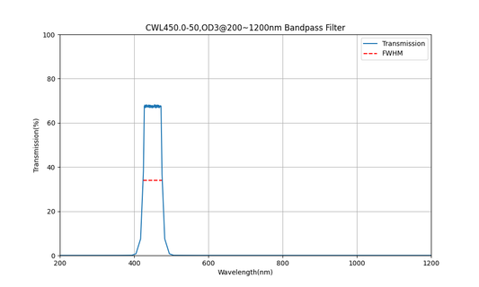450nm CWL, OD3@200~1200nm, FWHM=50nm, Bandpass Filter