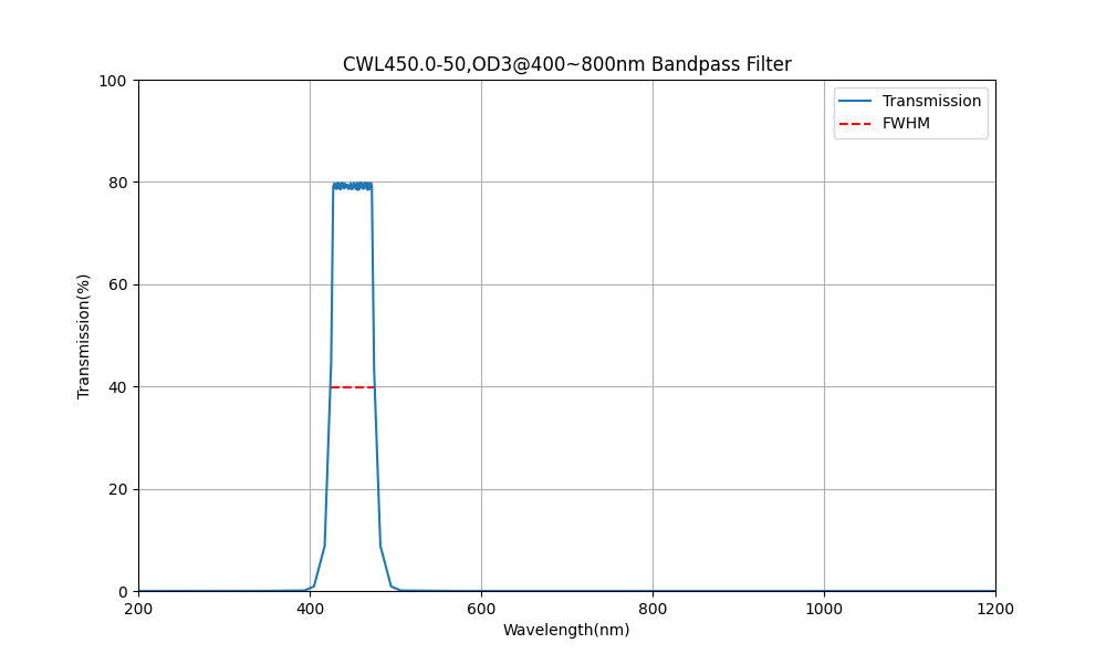 450nm CWL, OD3@400~800nm, FWHM=50nm, Bandpass Filter