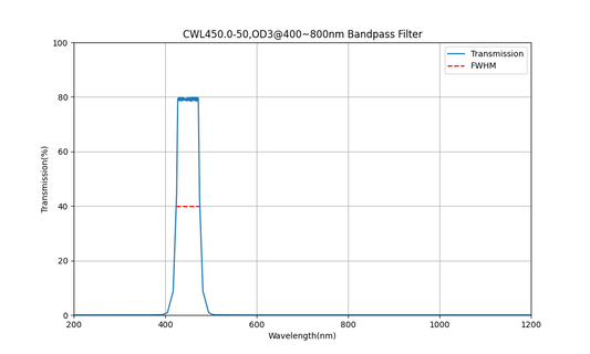 450nm CWL、OD3@400~800nm、FWHM=50nm、バンドパスフィルター