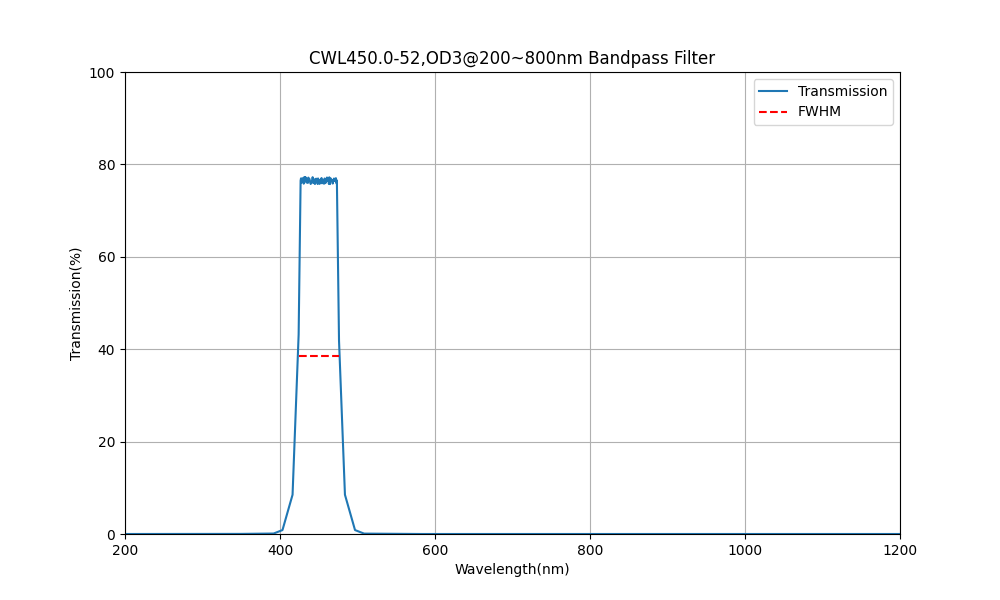 450nm CWL, OD3@200~800nm, FWHM=52nm, Bandpass Filter