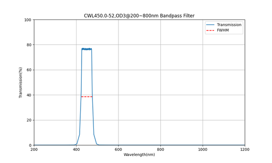 450 nm CWL, OD3@200~800 nm, FWHM=52 nm, Bandpassfilter