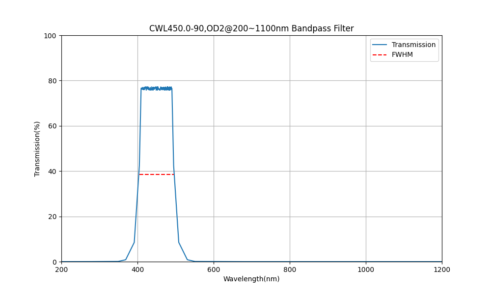 450nm CWL, OD2@200~1100nm, FWHM=90nm, Bandpass Filter