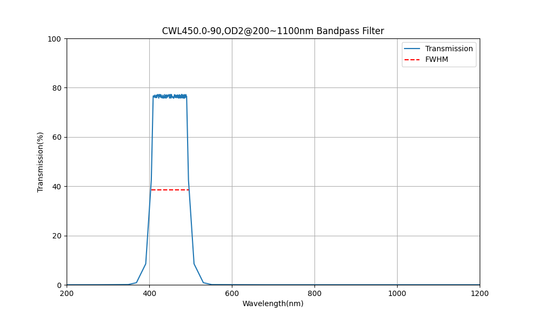 450 nm CWL, OD2@200~1100 nm, FWHM=90 nm, Bandpassfilter