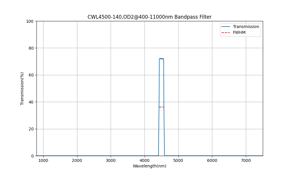 4500nm CWL, OD2@400-11000nm, FWHM=140nm, Bandpass Filter