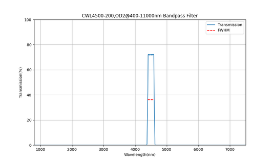 4500nm CWL, OD2@400-11000nm, FWHM=200nm, Bandpass Filter