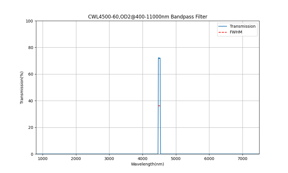 4500nm CWL、OD2@400-11000nm、FWHM=60nm、バンドパスフィルター
