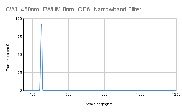 CWL 450nm, FWHM 8nm, OD6, Narrowband Filter