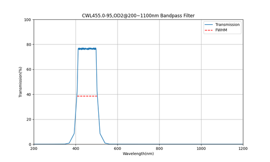 455 nm CWL, OD2@200~1100 nm, FWHM=95 nm, Bandpassfilter