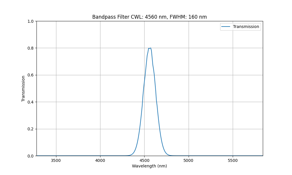 Infrarot-Bandpassfilter (CWL&gt;2750nm)
