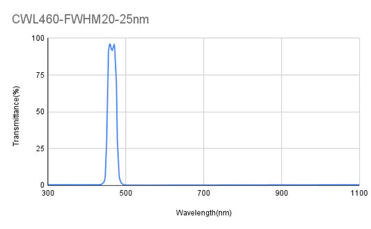 460 nm CWL, OD3@200-1100 nm, FWHM = 20 nm, Bandpassfilter