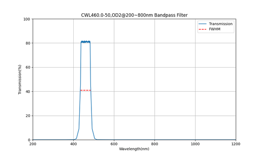 460 nm CWL, OD2@200~800 nm, FWHM=50 nm, Bandpassfilter