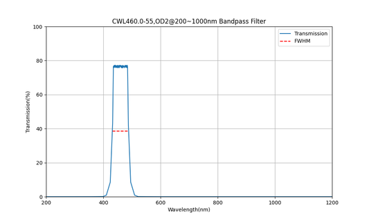 460 nm CWL, OD2@200~1000 nm, FWHM=55 nm, Bandpassfilter