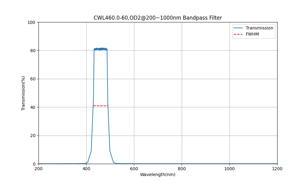 460nm CWL, OD2@200~1000nm, FWHM=60nm, Bandpass Filter