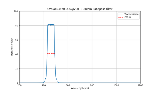 460nm CWL, OD2@200~1000nm, FWHM=60nm, Bandpass Filter