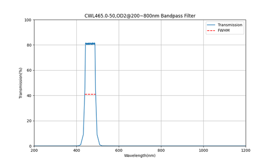 465 nm CWL, OD2@200~800 nm, FWHM=50 nm, Bandpassfilter