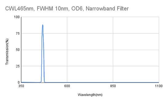 CWL 465nm, FWHM 10nm, OD6, Narrowband Filter