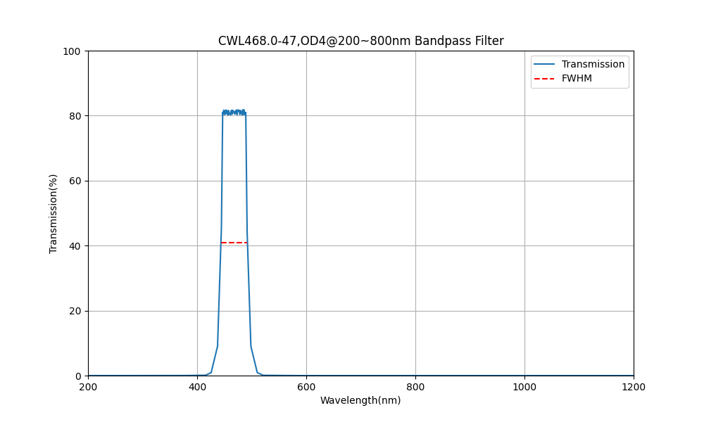 468nm CWL, OD4@200~800nm, FWHM=47nm, Bandpass Filter