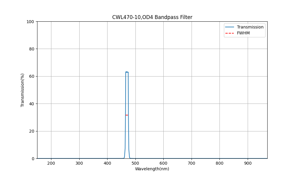 470nm CWL, OD4, FWHM=10nm, Bandpass Filter