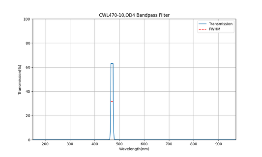 470 nm CWL, OD4, FWHM=10 nm, Bandpassfilter