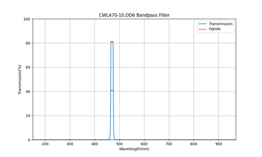 470 nm CWL, OD6, FWHM=10 nm, Bandpassfilter
