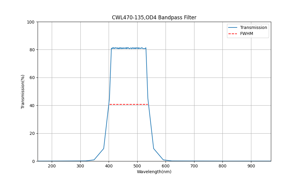 470 nm CWL, OD4, FWHM=135 nm, Bandpassfilter