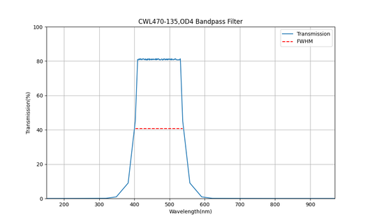 470nm CWL, OD4, FWHM=135nm, Bandpass Filter