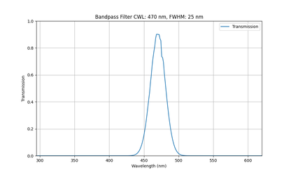 Machine Vision Bandpass Filter Selection