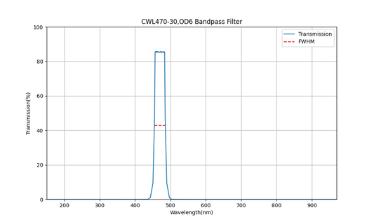 470 nm CWL, OD6, FWHM=30 nm, Bandpassfilter