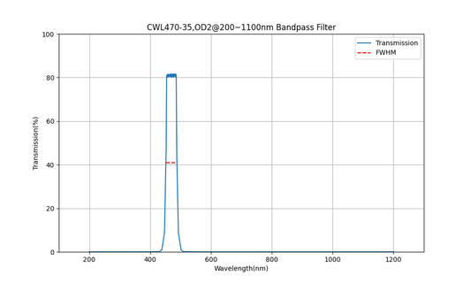 470nm CWL、OD2@200~1100nm、FWHM=35nm、バンドパスフィルター