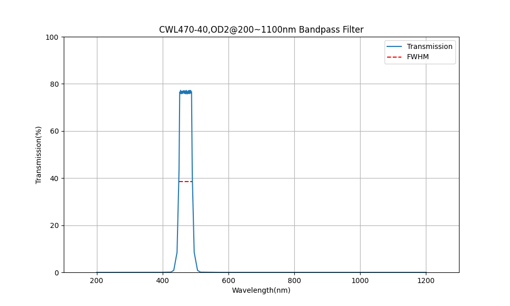 470nm CWL, OD2@200~1100nm, FWHM=40nm, Bandpass Filter