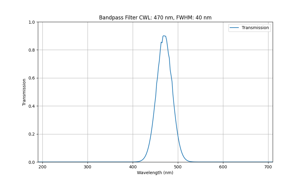470nm CWL, FWHM=40nm, OD3, Bandpass Filter