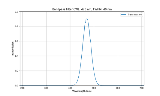 470nm CWL, FWHM=40nm, OD3, Bandpass Filter