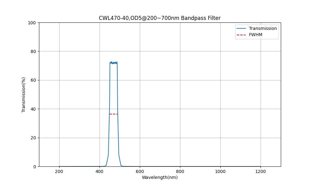 470nm CWL, OD5@200~700nm, FWHM=40nm, Bandpass Filter