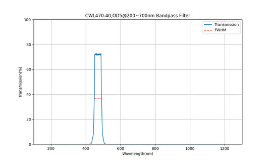 470 nm CWL, OD5@200~700 nm, FWHM=40 nm, Bandpassfilter