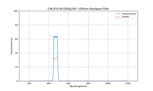 470nm CWL、OD6@200~1000nm、FWHM=40nm、バンドパスフィルター