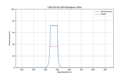 470nm CWL, OD4, FWHM=65nm, Bandpass Filter