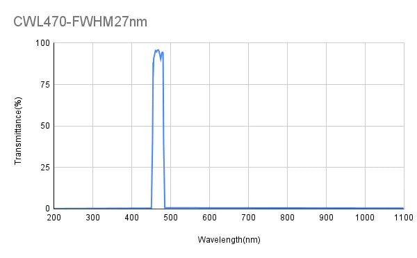 470 nm CWL, OD4@200-1100 nm, FWHM 30 nm, Bandpassfilter