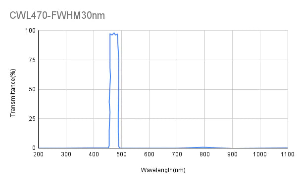 470 nm CWL, OD4@200-1100 nm, FWHM 30 nm, Bandpassfilter
