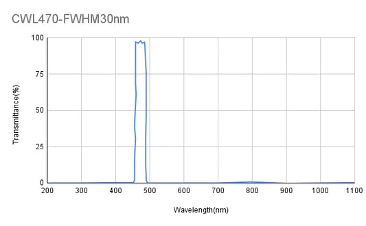 470 nm CWL, OD4@200-1100 nm, FWHM = 30 nm, Bandpassfilter